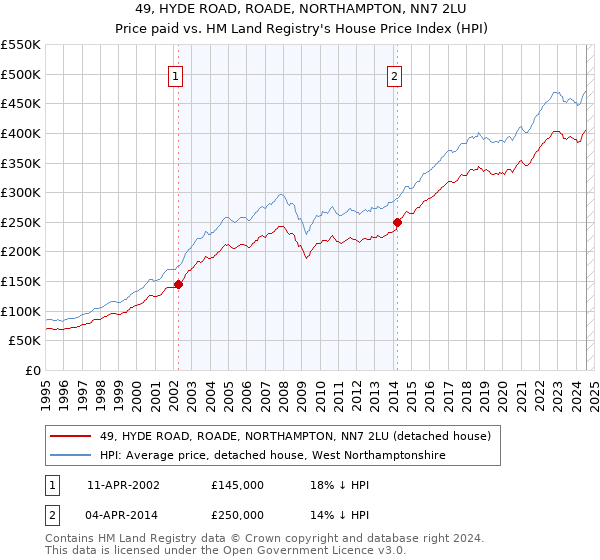 49, HYDE ROAD, ROADE, NORTHAMPTON, NN7 2LU: Price paid vs HM Land Registry's House Price Index