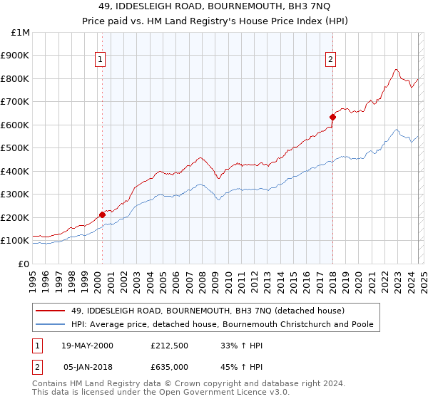 49, IDDESLEIGH ROAD, BOURNEMOUTH, BH3 7NQ: Price paid vs HM Land Registry's House Price Index