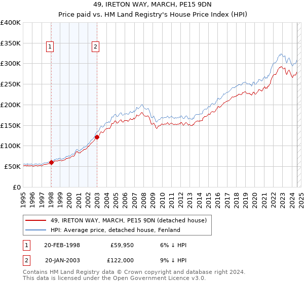 49, IRETON WAY, MARCH, PE15 9DN: Price paid vs HM Land Registry's House Price Index