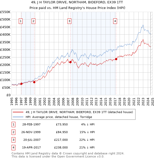 49, J H TAYLOR DRIVE, NORTHAM, BIDEFORD, EX39 1TT: Price paid vs HM Land Registry's House Price Index