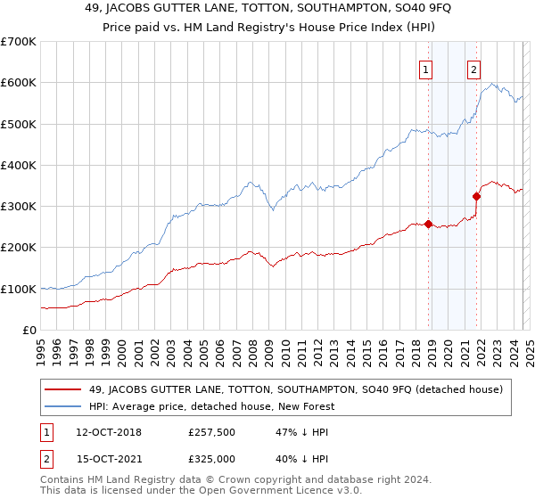 49, JACOBS GUTTER LANE, TOTTON, SOUTHAMPTON, SO40 9FQ: Price paid vs HM Land Registry's House Price Index