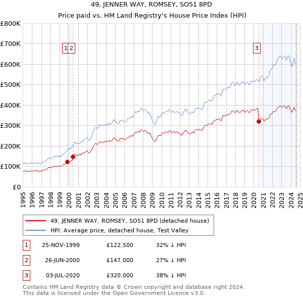 49, JENNER WAY, ROMSEY, SO51 8PD: Price paid vs HM Land Registry's House Price Index