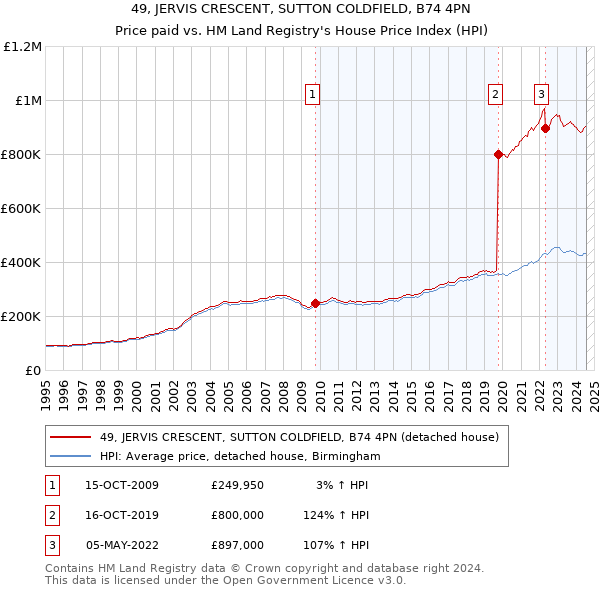 49, JERVIS CRESCENT, SUTTON COLDFIELD, B74 4PN: Price paid vs HM Land Registry's House Price Index