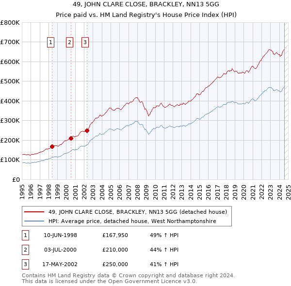 49, JOHN CLARE CLOSE, BRACKLEY, NN13 5GG: Price paid vs HM Land Registry's House Price Index