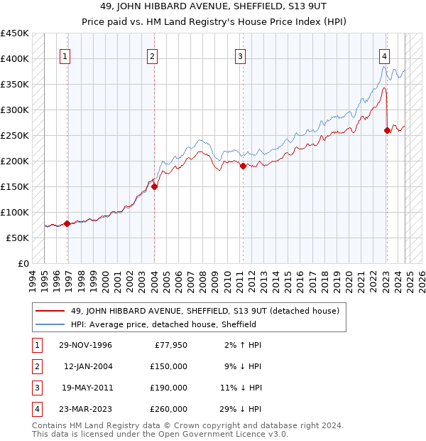 49, JOHN HIBBARD AVENUE, SHEFFIELD, S13 9UT: Price paid vs HM Land Registry's House Price Index