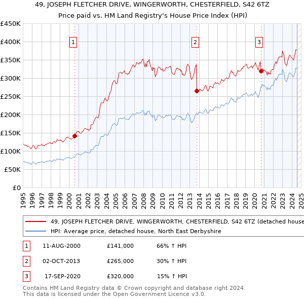 49, JOSEPH FLETCHER DRIVE, WINGERWORTH, CHESTERFIELD, S42 6TZ: Price paid vs HM Land Registry's House Price Index