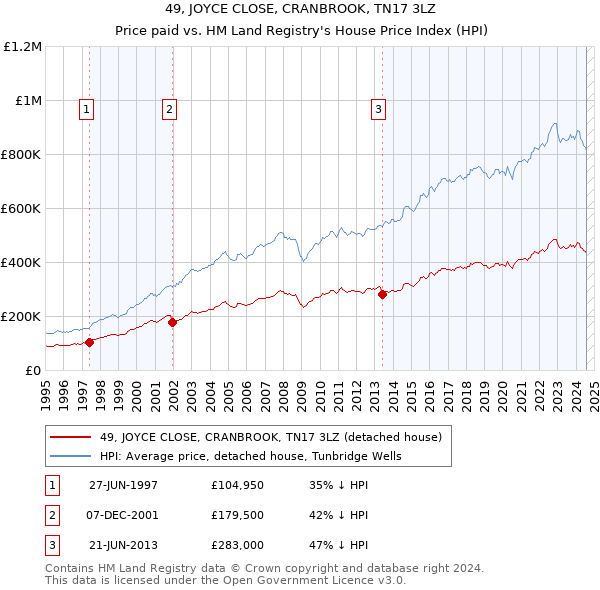 49, JOYCE CLOSE, CRANBROOK, TN17 3LZ: Price paid vs HM Land Registry's House Price Index