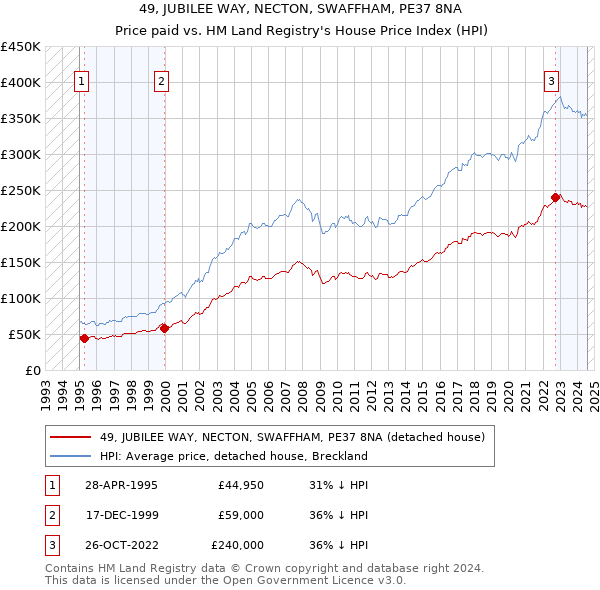 49, JUBILEE WAY, NECTON, SWAFFHAM, PE37 8NA: Price paid vs HM Land Registry's House Price Index