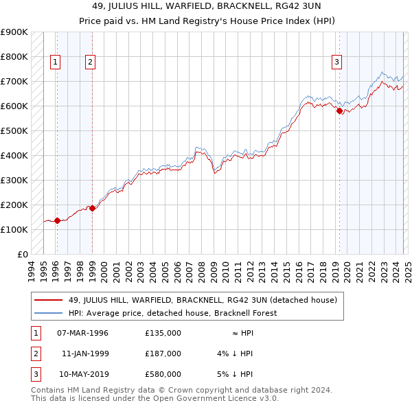 49, JULIUS HILL, WARFIELD, BRACKNELL, RG42 3UN: Price paid vs HM Land Registry's House Price Index