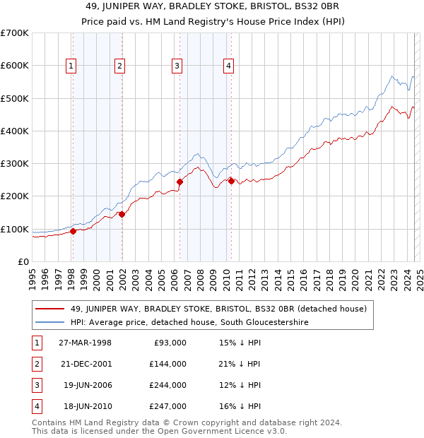 49, JUNIPER WAY, BRADLEY STOKE, BRISTOL, BS32 0BR: Price paid vs HM Land Registry's House Price Index