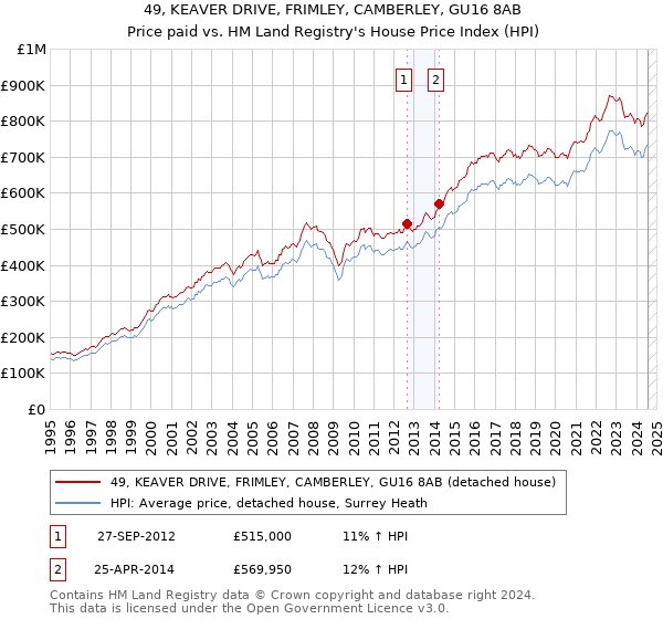 49, KEAVER DRIVE, FRIMLEY, CAMBERLEY, GU16 8AB: Price paid vs HM Land Registry's House Price Index