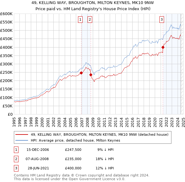 49, KELLING WAY, BROUGHTON, MILTON KEYNES, MK10 9NW: Price paid vs HM Land Registry's House Price Index