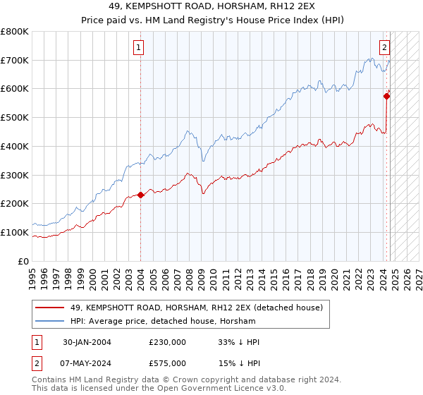 49, KEMPSHOTT ROAD, HORSHAM, RH12 2EX: Price paid vs HM Land Registry's House Price Index