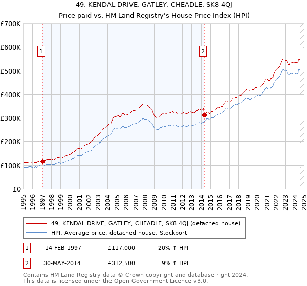 49, KENDAL DRIVE, GATLEY, CHEADLE, SK8 4QJ: Price paid vs HM Land Registry's House Price Index