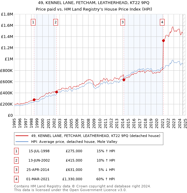 49, KENNEL LANE, FETCHAM, LEATHERHEAD, KT22 9PQ: Price paid vs HM Land Registry's House Price Index