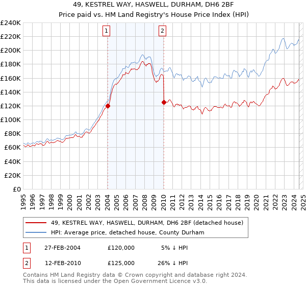 49, KESTREL WAY, HASWELL, DURHAM, DH6 2BF: Price paid vs HM Land Registry's House Price Index