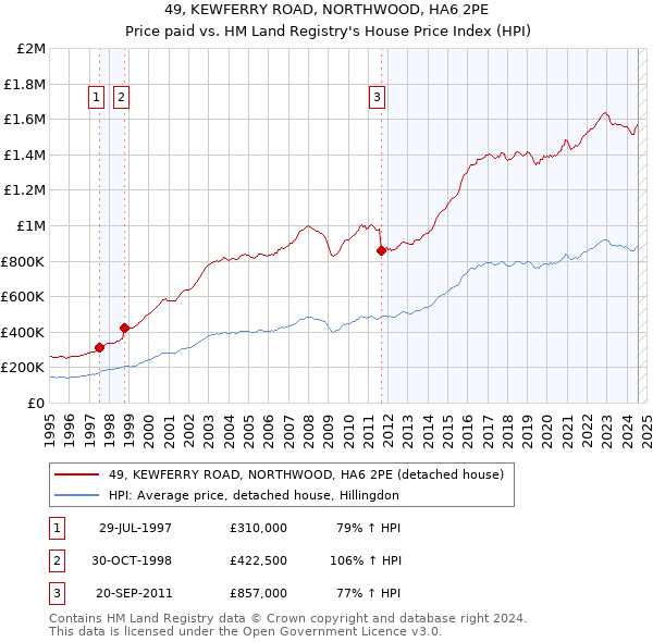 49, KEWFERRY ROAD, NORTHWOOD, HA6 2PE: Price paid vs HM Land Registry's House Price Index