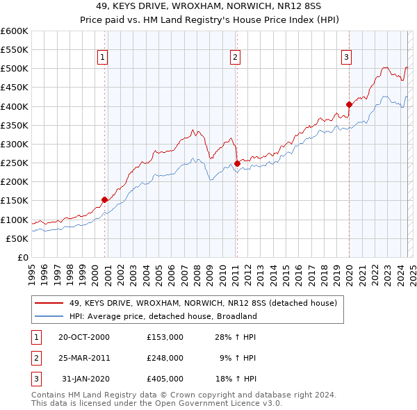 49, KEYS DRIVE, WROXHAM, NORWICH, NR12 8SS: Price paid vs HM Land Registry's House Price Index