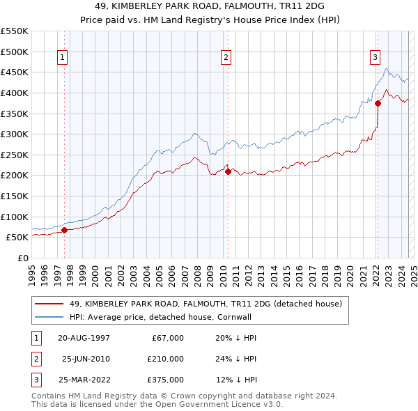 49, KIMBERLEY PARK ROAD, FALMOUTH, TR11 2DG: Price paid vs HM Land Registry's House Price Index