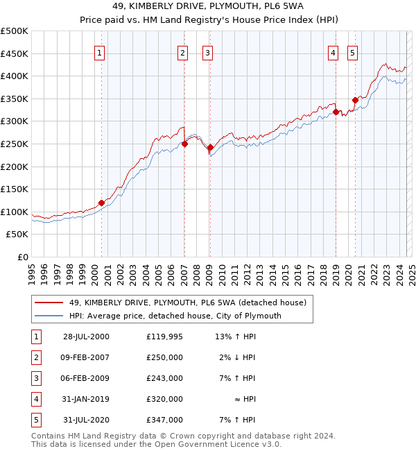 49, KIMBERLY DRIVE, PLYMOUTH, PL6 5WA: Price paid vs HM Land Registry's House Price Index