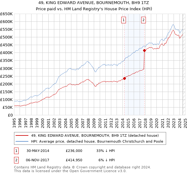 49, KING EDWARD AVENUE, BOURNEMOUTH, BH9 1TZ: Price paid vs HM Land Registry's House Price Index