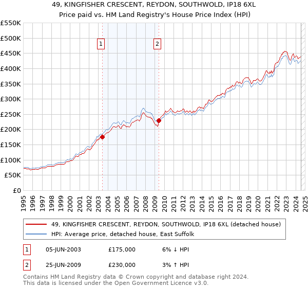 49, KINGFISHER CRESCENT, REYDON, SOUTHWOLD, IP18 6XL: Price paid vs HM Land Registry's House Price Index