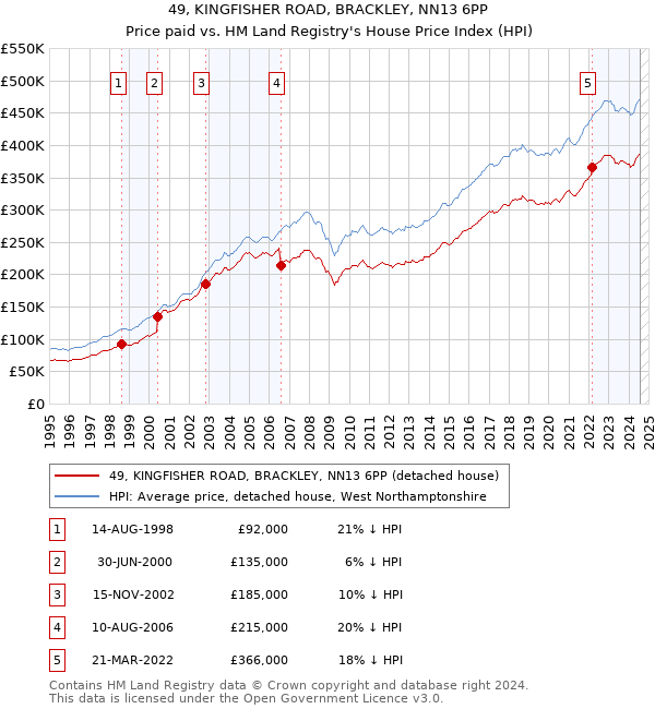 49, KINGFISHER ROAD, BRACKLEY, NN13 6PP: Price paid vs HM Land Registry's House Price Index