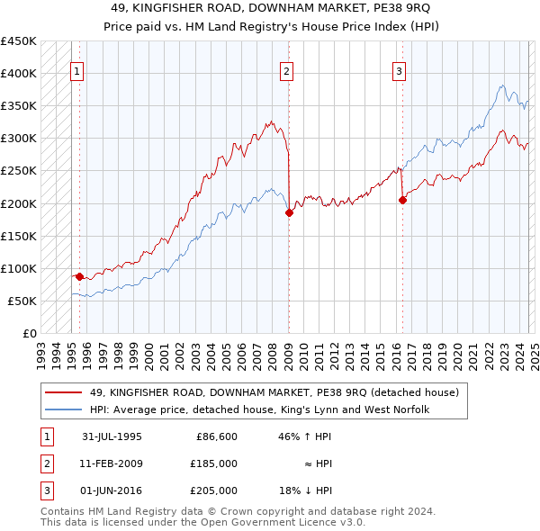 49, KINGFISHER ROAD, DOWNHAM MARKET, PE38 9RQ: Price paid vs HM Land Registry's House Price Index