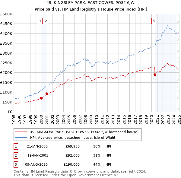 49, KINGSLEA PARK, EAST COWES, PO32 6JW: Price paid vs HM Land Registry's House Price Index