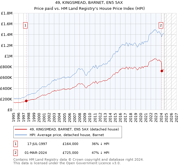 49, KINGSMEAD, BARNET, EN5 5AX: Price paid vs HM Land Registry's House Price Index