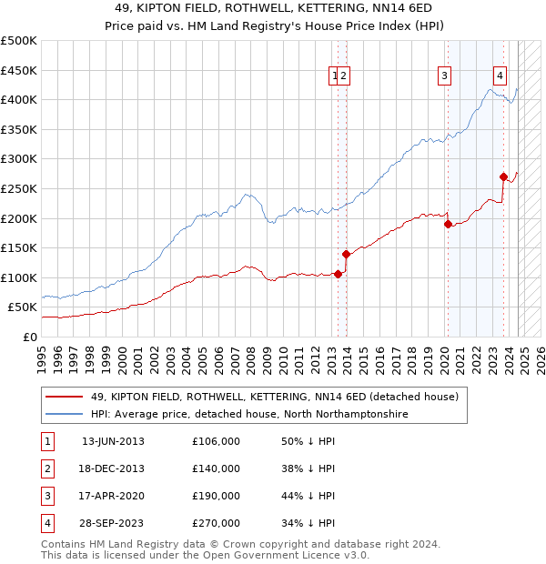 49, KIPTON FIELD, ROTHWELL, KETTERING, NN14 6ED: Price paid vs HM Land Registry's House Price Index