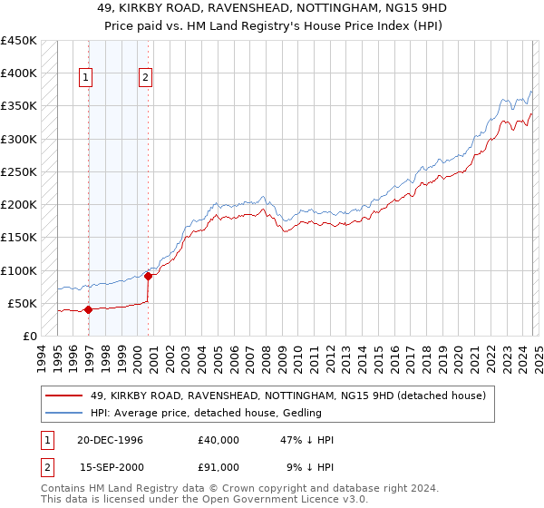 49, KIRKBY ROAD, RAVENSHEAD, NOTTINGHAM, NG15 9HD: Price paid vs HM Land Registry's House Price Index