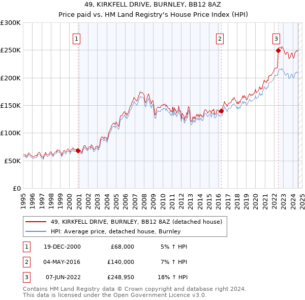 49, KIRKFELL DRIVE, BURNLEY, BB12 8AZ: Price paid vs HM Land Registry's House Price Index