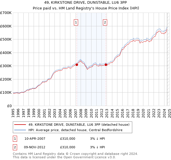 49, KIRKSTONE DRIVE, DUNSTABLE, LU6 3PP: Price paid vs HM Land Registry's House Price Index