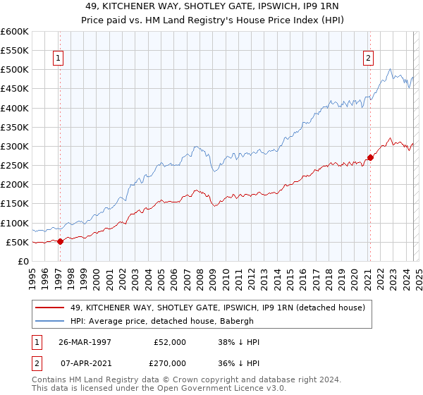 49, KITCHENER WAY, SHOTLEY GATE, IPSWICH, IP9 1RN: Price paid vs HM Land Registry's House Price Index