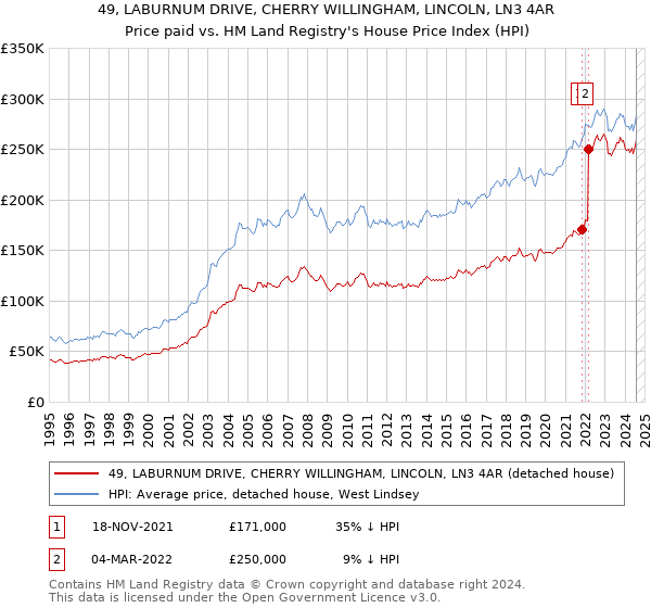 49, LABURNUM DRIVE, CHERRY WILLINGHAM, LINCOLN, LN3 4AR: Price paid vs HM Land Registry's House Price Index