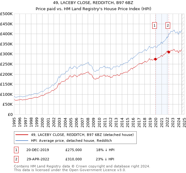 49, LACEBY CLOSE, REDDITCH, B97 6BZ: Price paid vs HM Land Registry's House Price Index