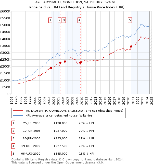 49, LADYSMITH, GOMELDON, SALISBURY, SP4 6LE: Price paid vs HM Land Registry's House Price Index