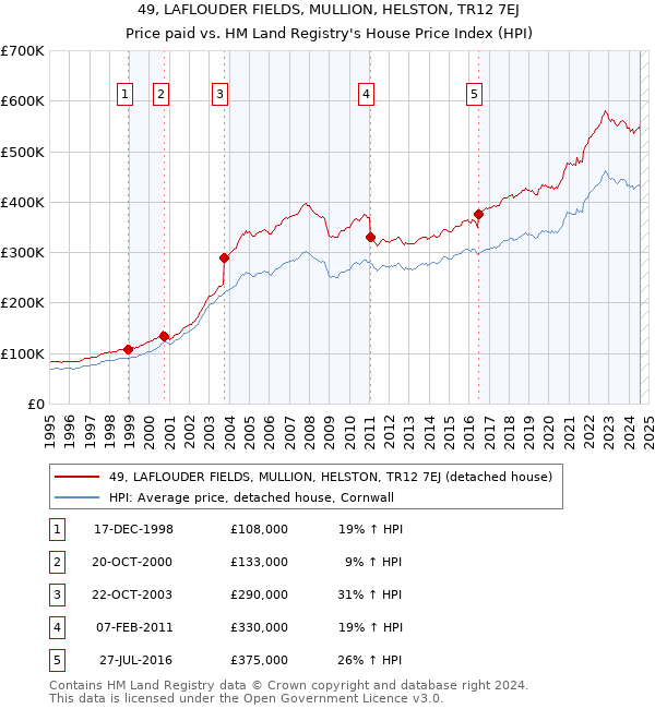 49, LAFLOUDER FIELDS, MULLION, HELSTON, TR12 7EJ: Price paid vs HM Land Registry's House Price Index