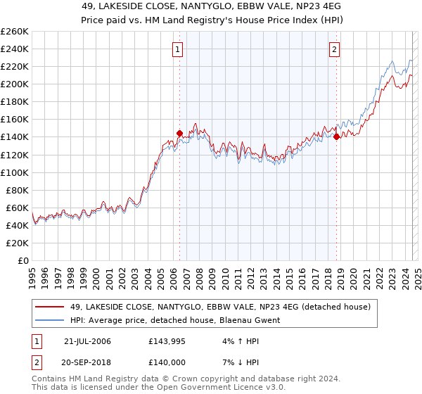 49, LAKESIDE CLOSE, NANTYGLO, EBBW VALE, NP23 4EG: Price paid vs HM Land Registry's House Price Index