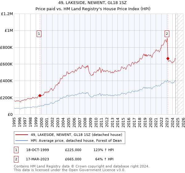 49, LAKESIDE, NEWENT, GL18 1SZ: Price paid vs HM Land Registry's House Price Index