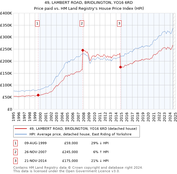 49, LAMBERT ROAD, BRIDLINGTON, YO16 6RD: Price paid vs HM Land Registry's House Price Index