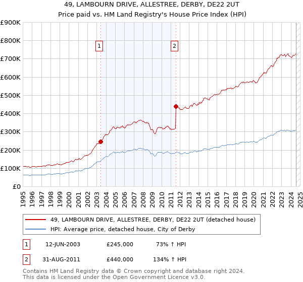 49, LAMBOURN DRIVE, ALLESTREE, DERBY, DE22 2UT: Price paid vs HM Land Registry's House Price Index