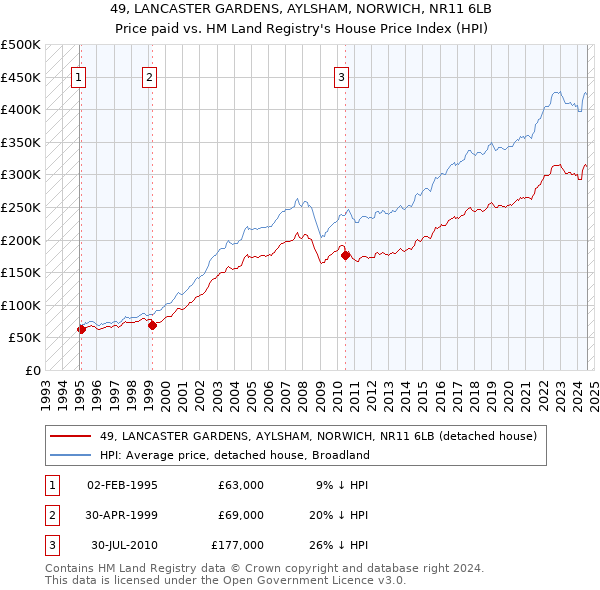 49, LANCASTER GARDENS, AYLSHAM, NORWICH, NR11 6LB: Price paid vs HM Land Registry's House Price Index