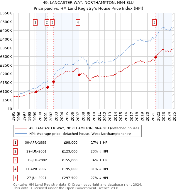 49, LANCASTER WAY, NORTHAMPTON, NN4 8LU: Price paid vs HM Land Registry's House Price Index