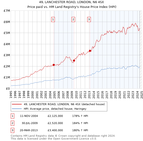 49, LANCHESTER ROAD, LONDON, N6 4SX: Price paid vs HM Land Registry's House Price Index