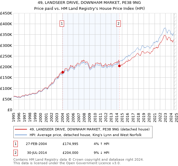 49, LANDSEER DRIVE, DOWNHAM MARKET, PE38 9NG: Price paid vs HM Land Registry's House Price Index