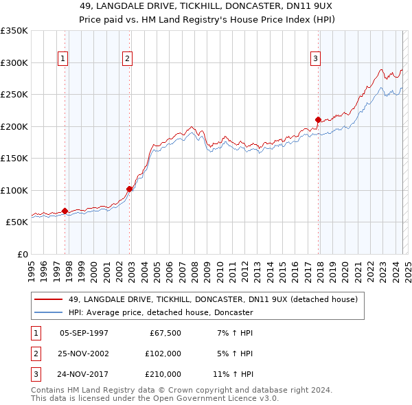 49, LANGDALE DRIVE, TICKHILL, DONCASTER, DN11 9UX: Price paid vs HM Land Registry's House Price Index