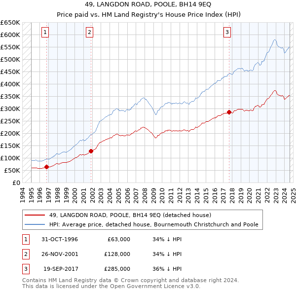 49, LANGDON ROAD, POOLE, BH14 9EQ: Price paid vs HM Land Registry's House Price Index