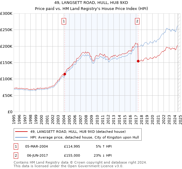 49, LANGSETT ROAD, HULL, HU8 9XD: Price paid vs HM Land Registry's House Price Index